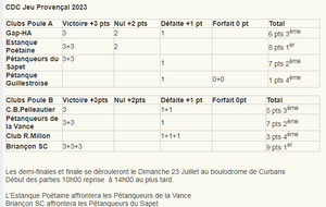 Phases finales départementales CDC jeu provençal le 23/07/2023 à CURBANS